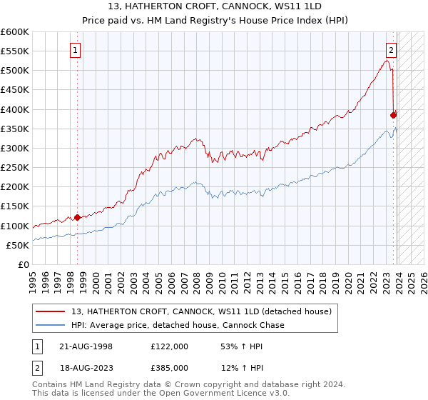13, HATHERTON CROFT, CANNOCK, WS11 1LD: Price paid vs HM Land Registry's House Price Index