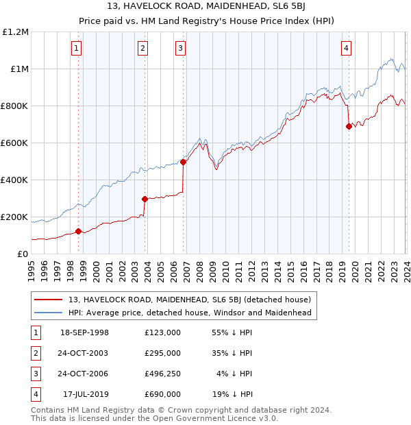 13, HAVELOCK ROAD, MAIDENHEAD, SL6 5BJ: Price paid vs HM Land Registry's House Price Index