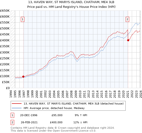 13, HAVEN WAY, ST MARYS ISLAND, CHATHAM, ME4 3LB: Price paid vs HM Land Registry's House Price Index