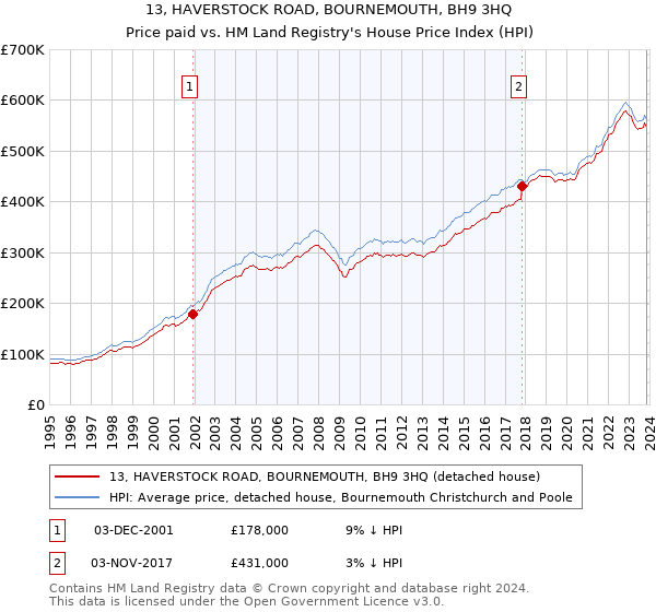 13, HAVERSTOCK ROAD, BOURNEMOUTH, BH9 3HQ: Price paid vs HM Land Registry's House Price Index