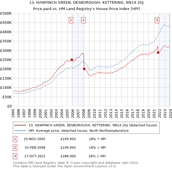 13, HAWFINCH GREEN, DESBOROUGH, KETTERING, NN14 2GJ: Price paid vs HM Land Registry's House Price Index