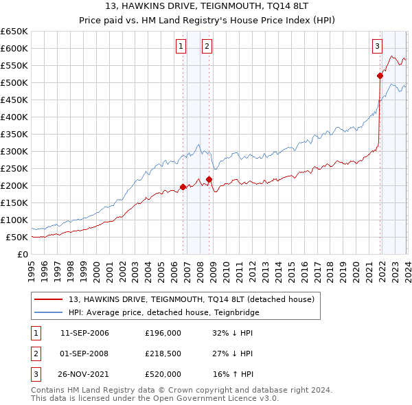 13, HAWKINS DRIVE, TEIGNMOUTH, TQ14 8LT: Price paid vs HM Land Registry's House Price Index