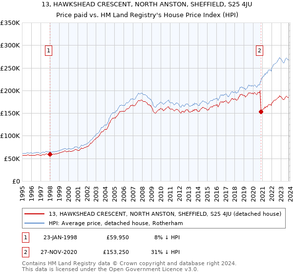 13, HAWKSHEAD CRESCENT, NORTH ANSTON, SHEFFIELD, S25 4JU: Price paid vs HM Land Registry's House Price Index