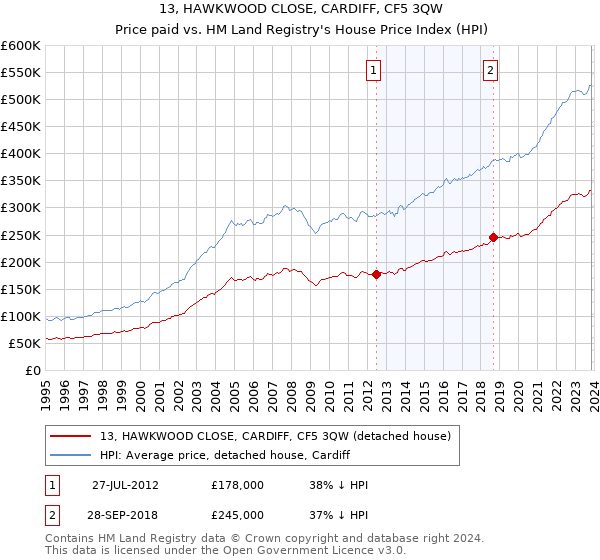 13, HAWKWOOD CLOSE, CARDIFF, CF5 3QW: Price paid vs HM Land Registry's House Price Index