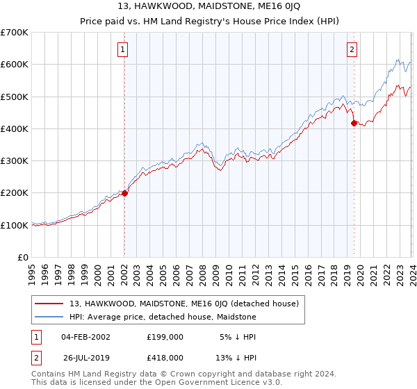 13, HAWKWOOD, MAIDSTONE, ME16 0JQ: Price paid vs HM Land Registry's House Price Index