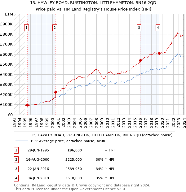 13, HAWLEY ROAD, RUSTINGTON, LITTLEHAMPTON, BN16 2QD: Price paid vs HM Land Registry's House Price Index