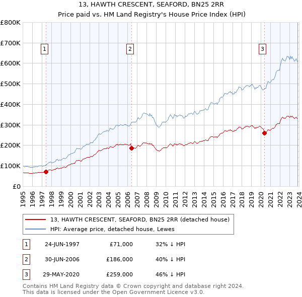 13, HAWTH CRESCENT, SEAFORD, BN25 2RR: Price paid vs HM Land Registry's House Price Index