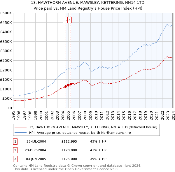 13, HAWTHORN AVENUE, MAWSLEY, KETTERING, NN14 1TD: Price paid vs HM Land Registry's House Price Index