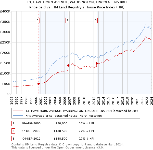 13, HAWTHORN AVENUE, WADDINGTON, LINCOLN, LN5 9BH: Price paid vs HM Land Registry's House Price Index
