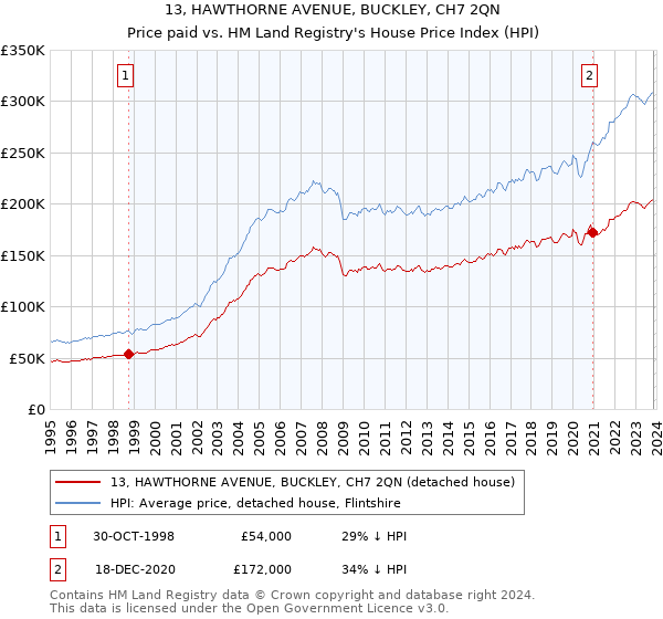 13, HAWTHORNE AVENUE, BUCKLEY, CH7 2QN: Price paid vs HM Land Registry's House Price Index