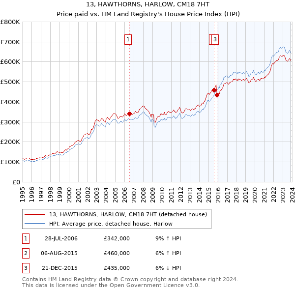 13, HAWTHORNS, HARLOW, CM18 7HT: Price paid vs HM Land Registry's House Price Index