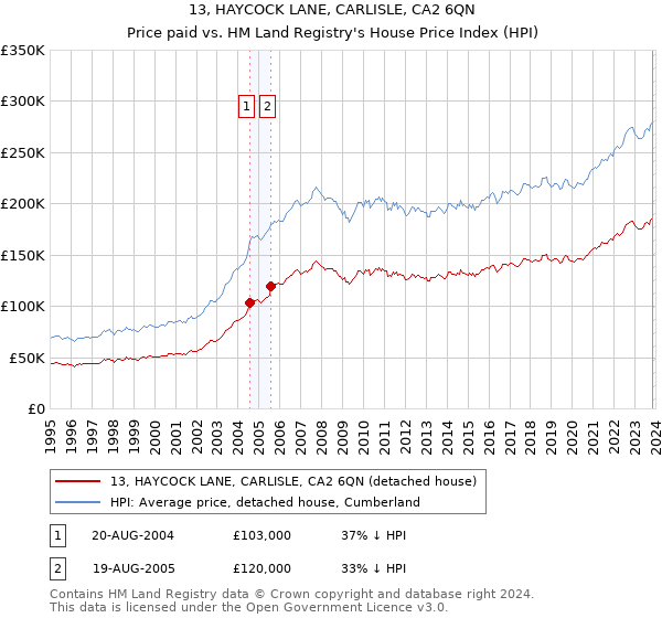 13, HAYCOCK LANE, CARLISLE, CA2 6QN: Price paid vs HM Land Registry's House Price Index