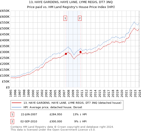 13, HAYE GARDENS, HAYE LANE, LYME REGIS, DT7 3NQ: Price paid vs HM Land Registry's House Price Index