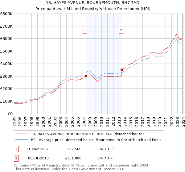 13, HAYES AVENUE, BOURNEMOUTH, BH7 7AD: Price paid vs HM Land Registry's House Price Index