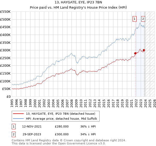 13, HAYGATE, EYE, IP23 7BN: Price paid vs HM Land Registry's House Price Index