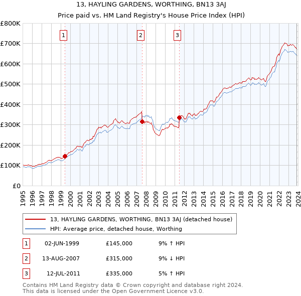 13, HAYLING GARDENS, WORTHING, BN13 3AJ: Price paid vs HM Land Registry's House Price Index