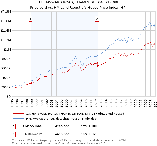 13, HAYWARD ROAD, THAMES DITTON, KT7 0BF: Price paid vs HM Land Registry's House Price Index
