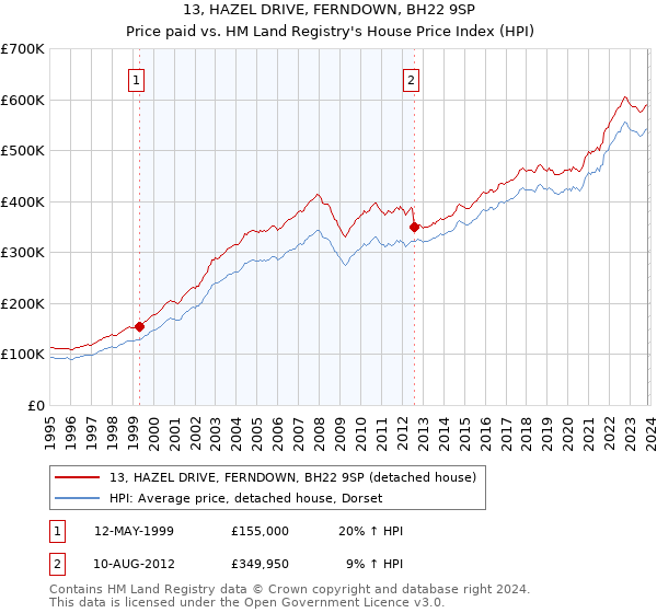 13, HAZEL DRIVE, FERNDOWN, BH22 9SP: Price paid vs HM Land Registry's House Price Index