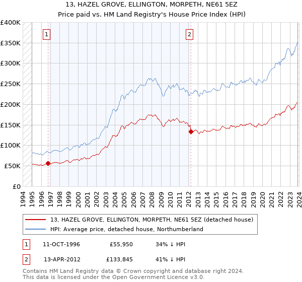 13, HAZEL GROVE, ELLINGTON, MORPETH, NE61 5EZ: Price paid vs HM Land Registry's House Price Index