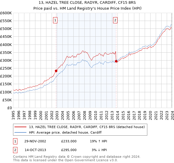 13, HAZEL TREE CLOSE, RADYR, CARDIFF, CF15 8RS: Price paid vs HM Land Registry's House Price Index