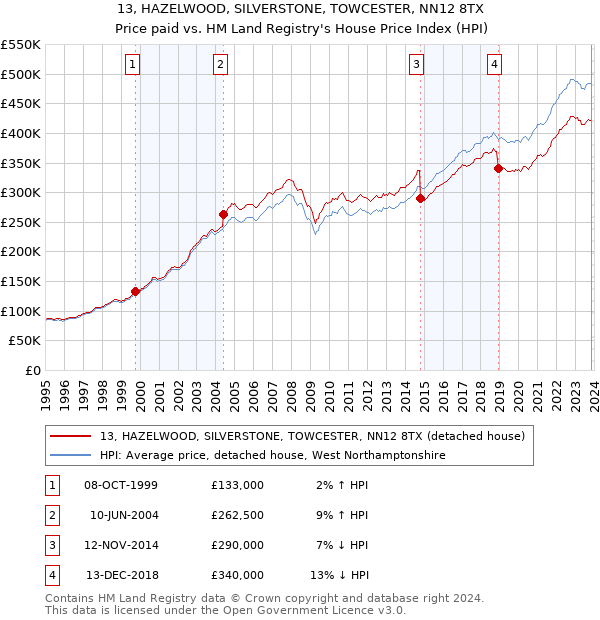 13, HAZELWOOD, SILVERSTONE, TOWCESTER, NN12 8TX: Price paid vs HM Land Registry's House Price Index