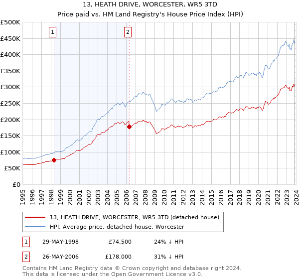 13, HEATH DRIVE, WORCESTER, WR5 3TD: Price paid vs HM Land Registry's House Price Index