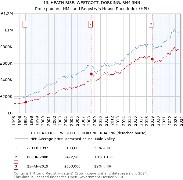 13, HEATH RISE, WESTCOTT, DORKING, RH4 3NN: Price paid vs HM Land Registry's House Price Index