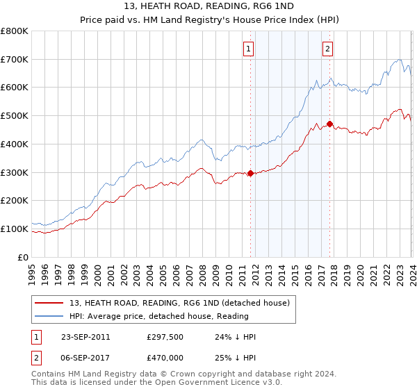 13, HEATH ROAD, READING, RG6 1ND: Price paid vs HM Land Registry's House Price Index
