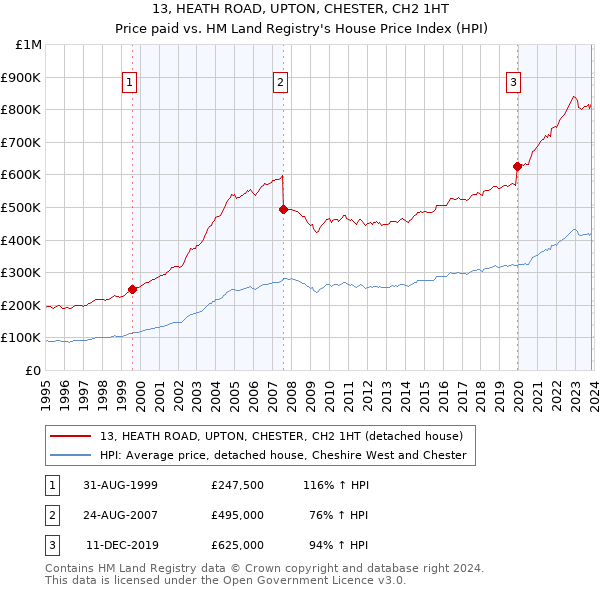 13, HEATH ROAD, UPTON, CHESTER, CH2 1HT: Price paid vs HM Land Registry's House Price Index