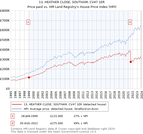 13, HEATHER CLOSE, SOUTHAM, CV47 1ER: Price paid vs HM Land Registry's House Price Index