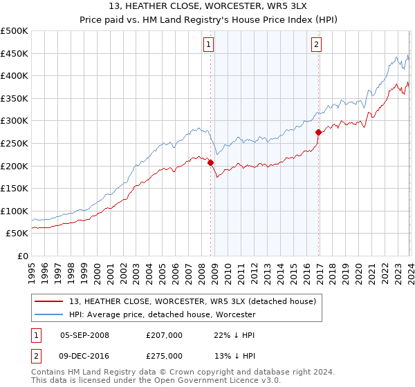 13, HEATHER CLOSE, WORCESTER, WR5 3LX: Price paid vs HM Land Registry's House Price Index