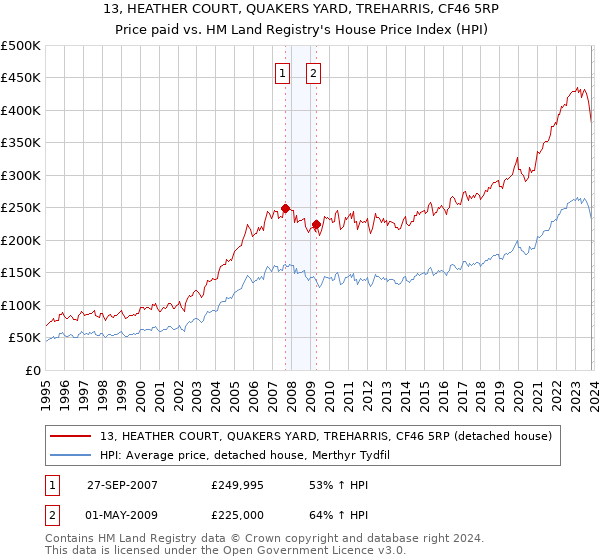 13, HEATHER COURT, QUAKERS YARD, TREHARRIS, CF46 5RP: Price paid vs HM Land Registry's House Price Index