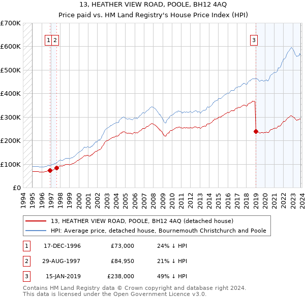 13, HEATHER VIEW ROAD, POOLE, BH12 4AQ: Price paid vs HM Land Registry's House Price Index