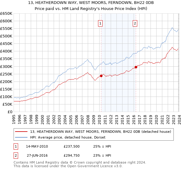 13, HEATHERDOWN WAY, WEST MOORS, FERNDOWN, BH22 0DB: Price paid vs HM Land Registry's House Price Index