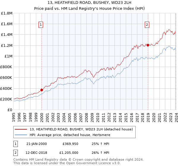 13, HEATHFIELD ROAD, BUSHEY, WD23 2LH: Price paid vs HM Land Registry's House Price Index