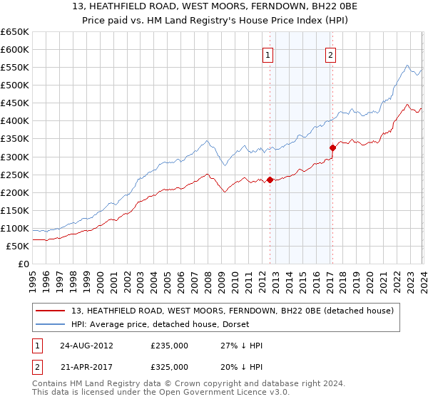 13, HEATHFIELD ROAD, WEST MOORS, FERNDOWN, BH22 0BE: Price paid vs HM Land Registry's House Price Index