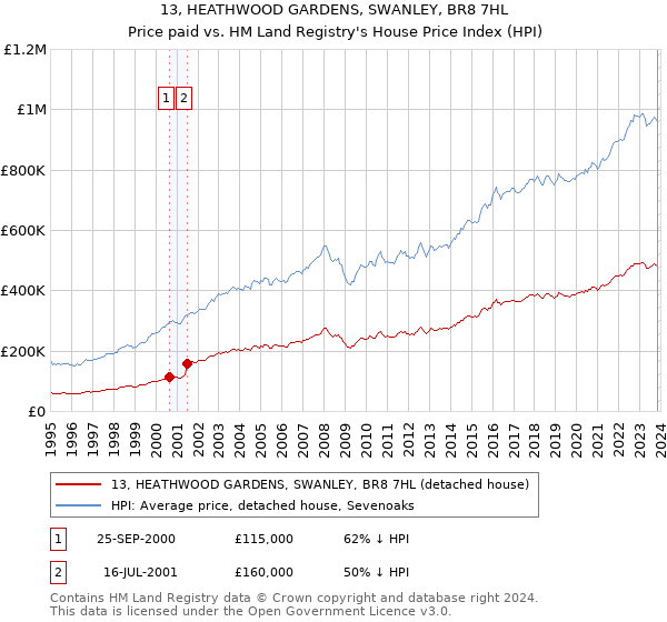 13, HEATHWOOD GARDENS, SWANLEY, BR8 7HL: Price paid vs HM Land Registry's House Price Index