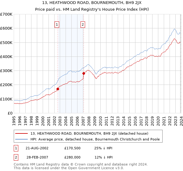 13, HEATHWOOD ROAD, BOURNEMOUTH, BH9 2JX: Price paid vs HM Land Registry's House Price Index