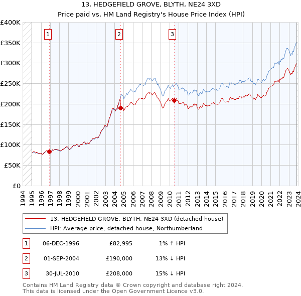 13, HEDGEFIELD GROVE, BLYTH, NE24 3XD: Price paid vs HM Land Registry's House Price Index