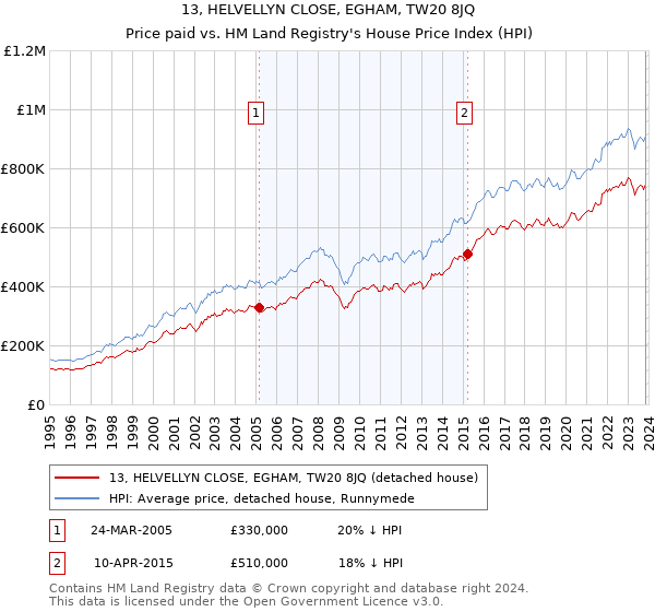 13, HELVELLYN CLOSE, EGHAM, TW20 8JQ: Price paid vs HM Land Registry's House Price Index