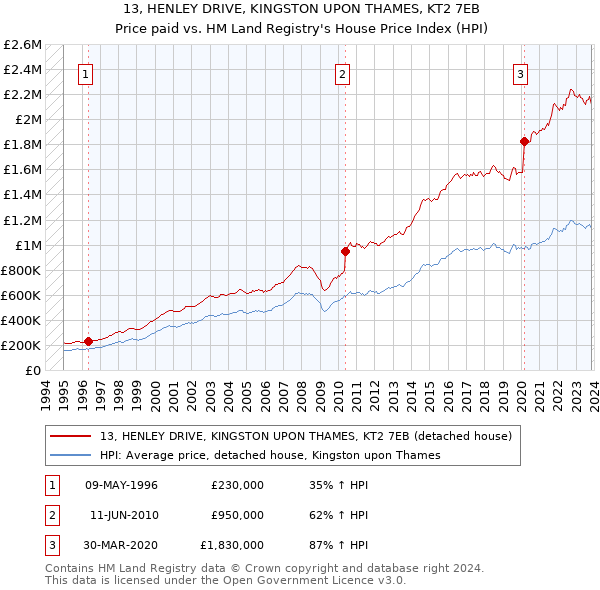 13, HENLEY DRIVE, KINGSTON UPON THAMES, KT2 7EB: Price paid vs HM Land Registry's House Price Index