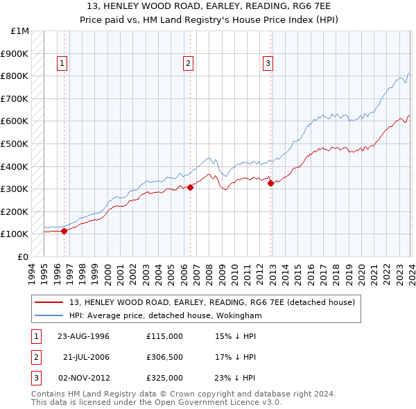 13, HENLEY WOOD ROAD, EARLEY, READING, RG6 7EE: Price paid vs HM Land Registry's House Price Index