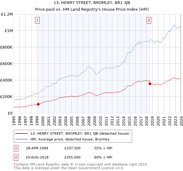 13, HENRY STREET, BROMLEY, BR1 3JB: Price paid vs HM Land Registry's House Price Index