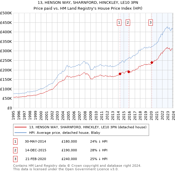 13, HENSON WAY, SHARNFORD, HINCKLEY, LE10 3PN: Price paid vs HM Land Registry's House Price Index