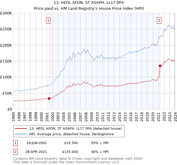 13, HEOL AFON, ST ASAPH, LL17 0PA: Price paid vs HM Land Registry's House Price Index