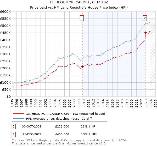 13, HEOL IFOR, CARDIFF, CF14 1SZ: Price paid vs HM Land Registry's House Price Index