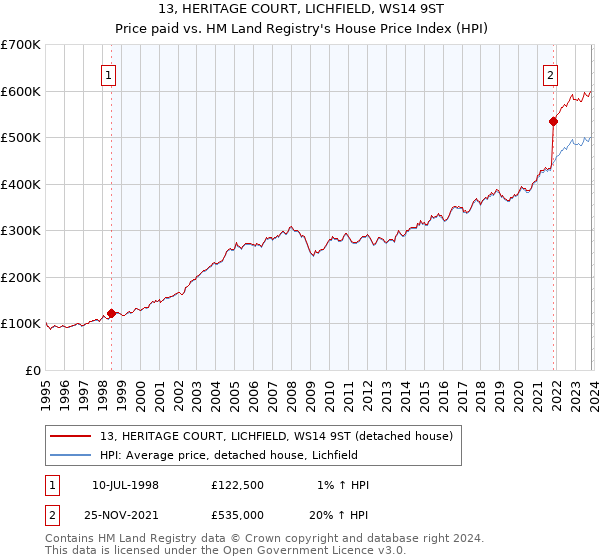 13, HERITAGE COURT, LICHFIELD, WS14 9ST: Price paid vs HM Land Registry's House Price Index