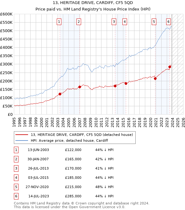 13, HERITAGE DRIVE, CARDIFF, CF5 5QD: Price paid vs HM Land Registry's House Price Index