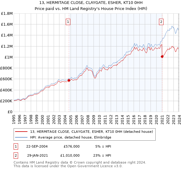 13, HERMITAGE CLOSE, CLAYGATE, ESHER, KT10 0HH: Price paid vs HM Land Registry's House Price Index