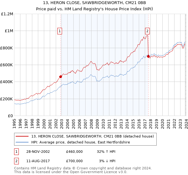 13, HERON CLOSE, SAWBRIDGEWORTH, CM21 0BB: Price paid vs HM Land Registry's House Price Index